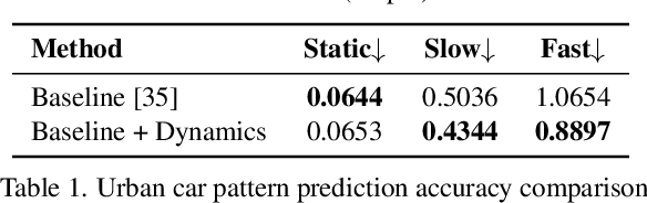 Figure 2 for PriorMotion: Generative Class-Agnostic Motion Prediction with Raster-Vector Motion Field Priors