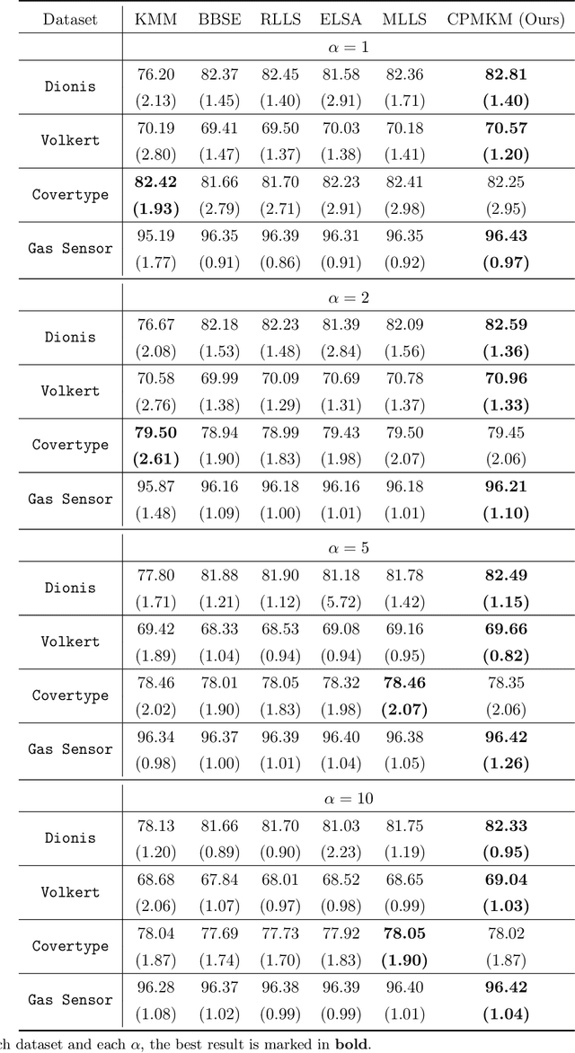 Figure 3 for Class Probability Matching Using Kernel Methods for Label Shift Adaptation