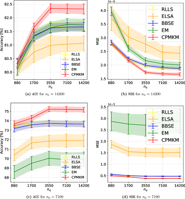 Figure 4 for Class Probability Matching Using Kernel Methods for Label Shift Adaptation