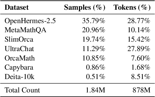 Figure 1 for LIONs: An Empirically Optimized Approach to Align Language Models