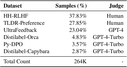 Figure 3 for LIONs: An Empirically Optimized Approach to Align Language Models