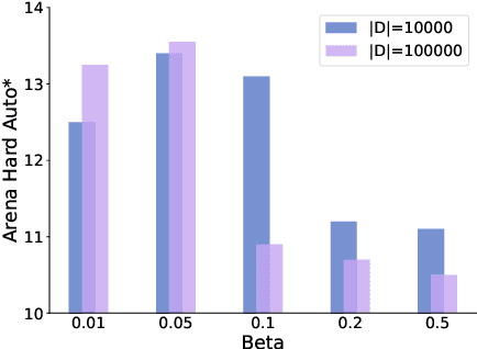 Figure 4 for LIONs: An Empirically Optimized Approach to Align Language Models