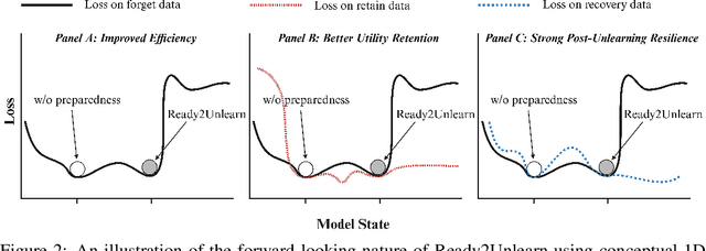 Figure 2 for Ready2Unlearn: A Learning-Time Approach for Preparing Models with Future Unlearning Readiness