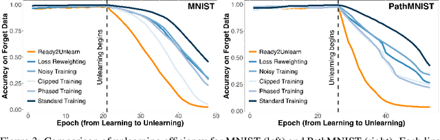 Figure 3 for Ready2Unlearn: A Learning-Time Approach for Preparing Models with Future Unlearning Readiness