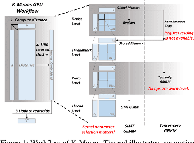 Figure 1 for FT K-Means: A High-Performance K-Means on GPU with Fault Tolerance