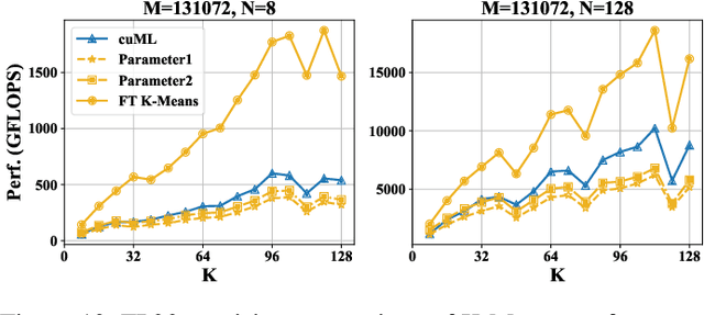 Figure 2 for FT K-Means: A High-Performance K-Means on GPU with Fault Tolerance