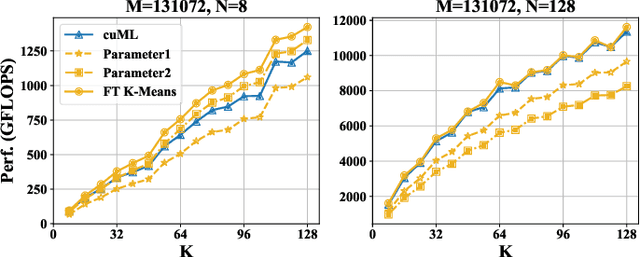 Figure 3 for FT K-Means: A High-Performance K-Means on GPU with Fault Tolerance