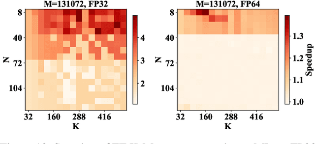 Figure 4 for FT K-Means: A High-Performance K-Means on GPU with Fault Tolerance