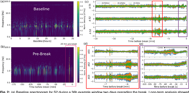 Figure 2 for Real-Time Monitoring of Cable Break in a Live Fiber Network using a Coherent Transceiver Prototype