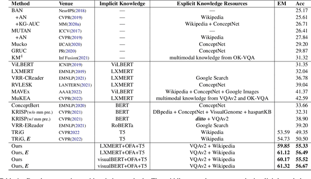 Figure 2 for Combo of Thinking and Observing for Outside-Knowledge VQA