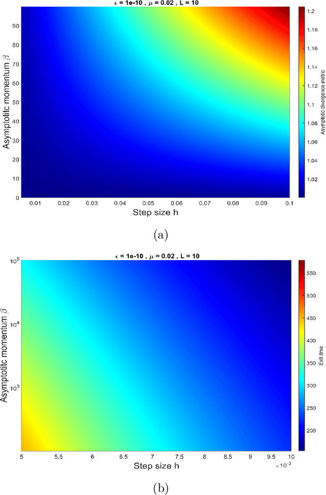 Figure 2 for Accelerated gradient methods for nonconvex optimization: Escape trajectories from strict saddle points and convergence to local minima