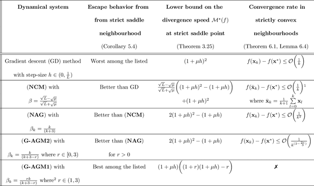 Figure 3 for Accelerated gradient methods for nonconvex optimization: Escape trajectories from strict saddle points and convergence to local minima