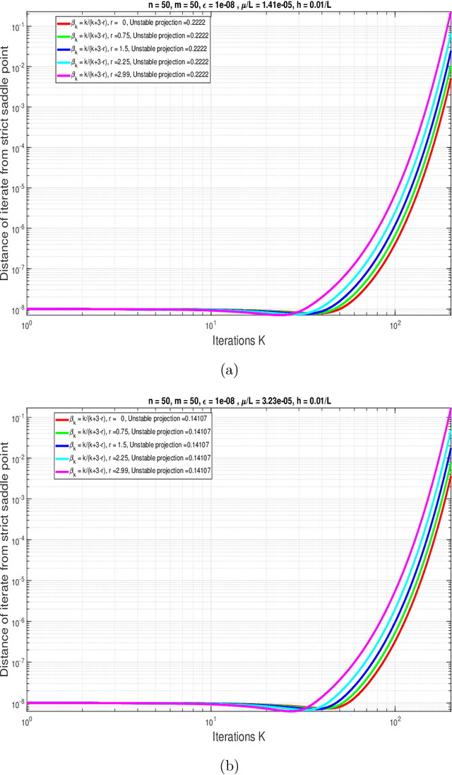 Figure 4 for Accelerated gradient methods for nonconvex optimization: Escape trajectories from strict saddle points and convergence to local minima