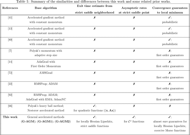 Figure 1 for Accelerated gradient methods for nonconvex optimization: Escape trajectories from strict saddle points and convergence to local minima