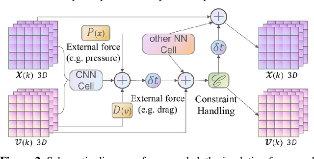 Figure 3 for A Physics-embedded Deep Learning Framework for Cloth Simulation