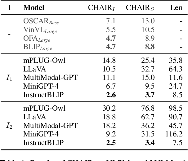 Figure 2 for Evaluating Object Hallucination in Large Vision-Language Models