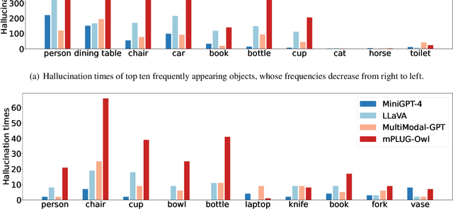 Figure 3 for Evaluating Object Hallucination in Large Vision-Language Models