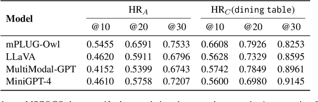 Figure 4 for Evaluating Object Hallucination in Large Vision-Language Models