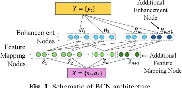 Figure 1 for Broad Critic Deep Actor Reinforcement Learning for Continuous Control