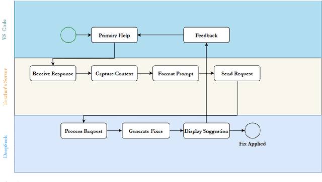 Figure 1 for Multimodal Programming in Computer Science with Interactive Assistance Powered by Large Language Model