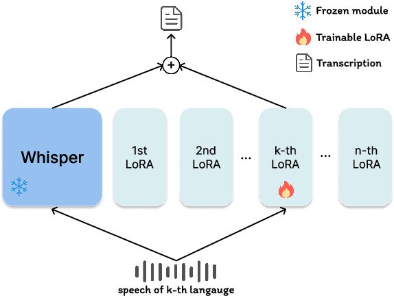 Figure 1 for LoRA-Whisper: Parameter-Efficient and Extensible Multilingual ASR