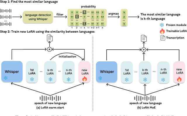 Figure 3 for LoRA-Whisper: Parameter-Efficient and Extensible Multilingual ASR