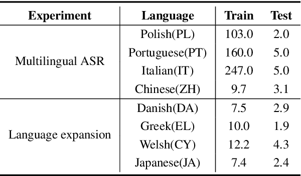 Figure 2 for LoRA-Whisper: Parameter-Efficient and Extensible Multilingual ASR