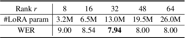 Figure 4 for LoRA-Whisper: Parameter-Efficient and Extensible Multilingual ASR