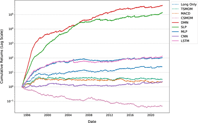 Figure 2 for Spatio-Temporal Momentum: Jointly Learning Time-Series and Cross-Sectional Strategies