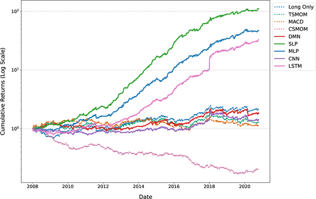 Figure 4 for Spatio-Temporal Momentum: Jointly Learning Time-Series and Cross-Sectional Strategies