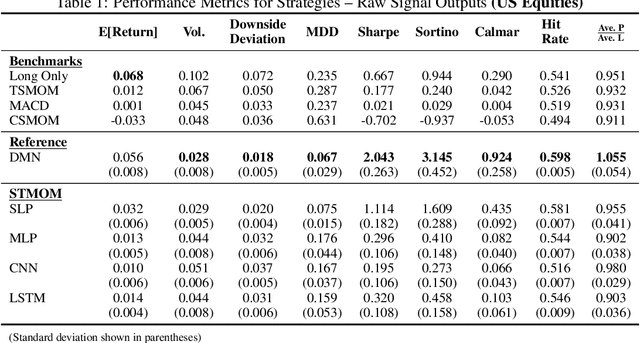 Figure 1 for Spatio-Temporal Momentum: Jointly Learning Time-Series and Cross-Sectional Strategies