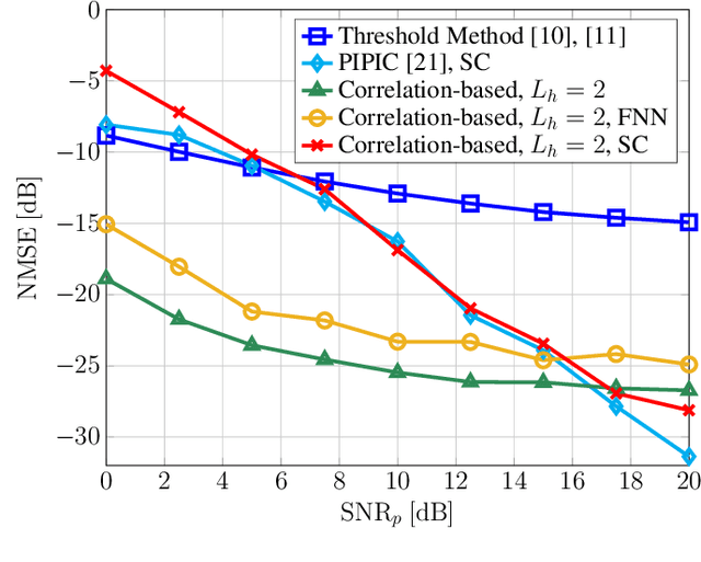 Figure 3 for Disjoint Delay-Doppler Estimation in OTFS ISAC with Deep Learning-aided Path Detection