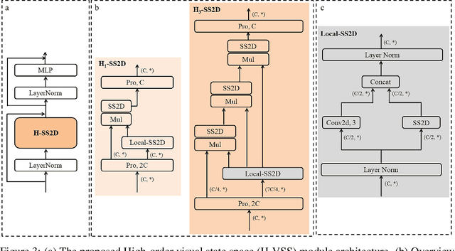 Figure 4 for H-vmunet: High-order Vision Mamba UNet for Medical Image Segmentation