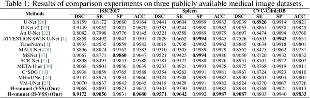 Figure 2 for H-vmunet: High-order Vision Mamba UNet for Medical Image Segmentation