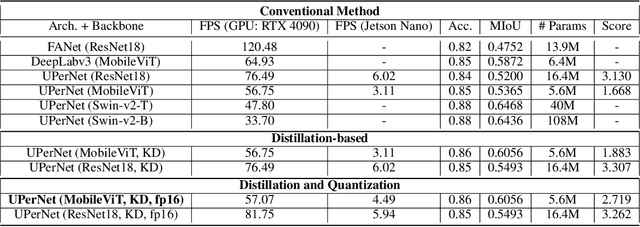 Figure 4 for Compressing Vision Transformers for Low-Resource Visual Learning