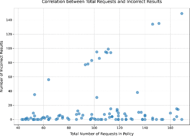 Figure 2 for Synthesizing Access Control Policies using Large Language Models