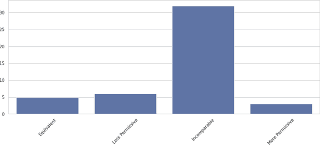 Figure 3 for Synthesizing Access Control Policies using Large Language Models