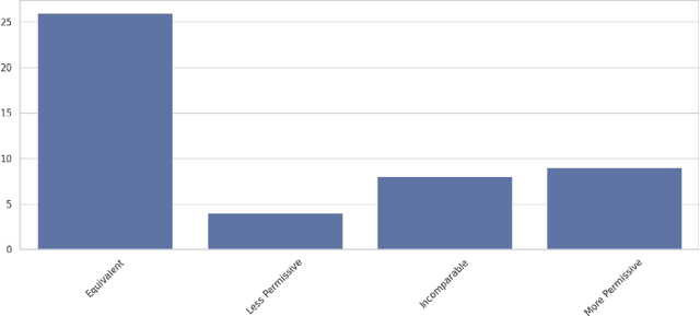 Figure 4 for Synthesizing Access Control Policies using Large Language Models