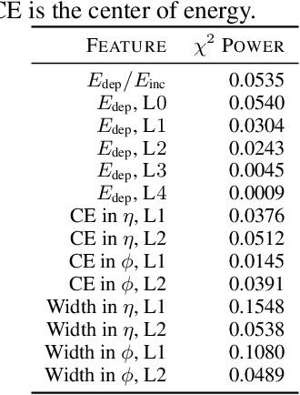 Figure 2 for CaloMan: Fast generation of calorimeter showers with density estimation on learned manifolds