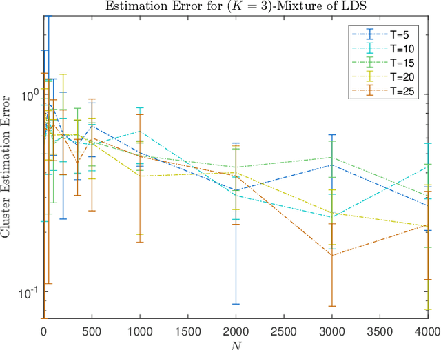 Figure 1 for Finite Sample Analysis of Tensor Decomposition for Learning Mixtures of Linear Systems