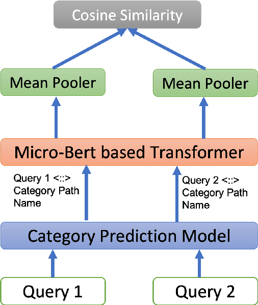 Figure 1 for Semantic Equivalence of e-Commerce Queries