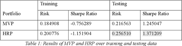 Figure 2 for A Comparative Analysis of Portfolio Optimization Using Mean-Variance, Hierarchical Risk Parity, and Reinforcement Learning Approaches on the Indian Stock Market