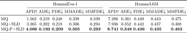 Figure 4 for Learning Semantic Latent Directions for Accurate and Controllable Human Motion Prediction