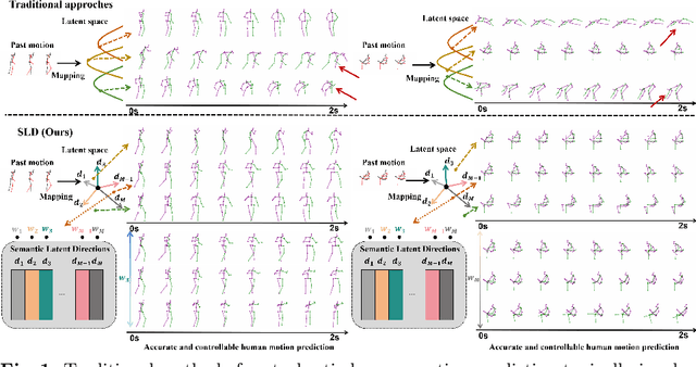 Figure 1 for Learning Semantic Latent Directions for Accurate and Controllable Human Motion Prediction