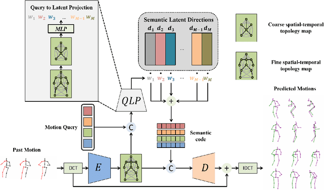 Figure 3 for Learning Semantic Latent Directions for Accurate and Controllable Human Motion Prediction