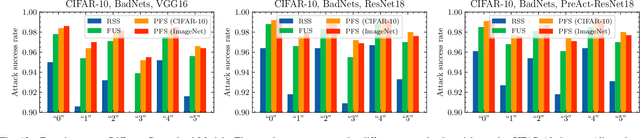 Figure 4 for A Proxy-Free Strategy for Practically Improving the Poisoning Efficiency in Backdoor Attacks