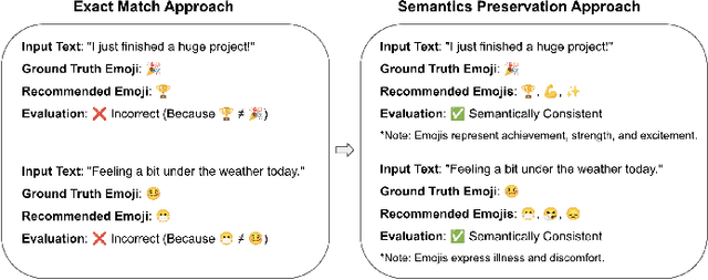 Figure 1 for Semantics Preserving Emoji Recommendation with Large Language Models