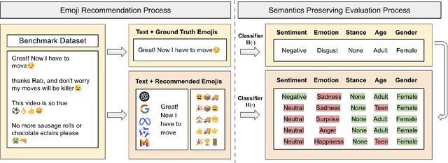 Figure 2 for Semantics Preserving Emoji Recommendation with Large Language Models