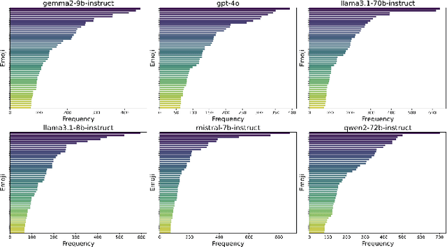 Figure 4 for Semantics Preserving Emoji Recommendation with Large Language Models