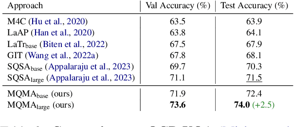 Figure 4 for Multiple-Question Multiple-Answer Text-VQA